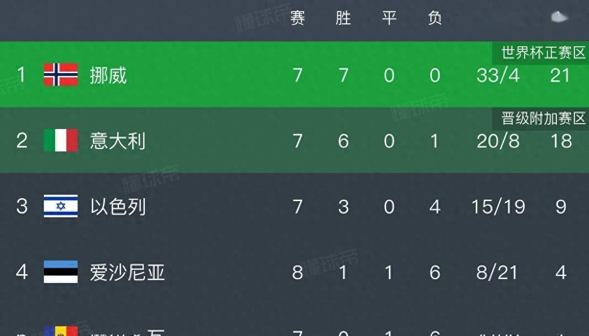 意大利不敌摩尔多瓦位列小组第三，挪威大胜阿尔巴尼亚的简单介绍