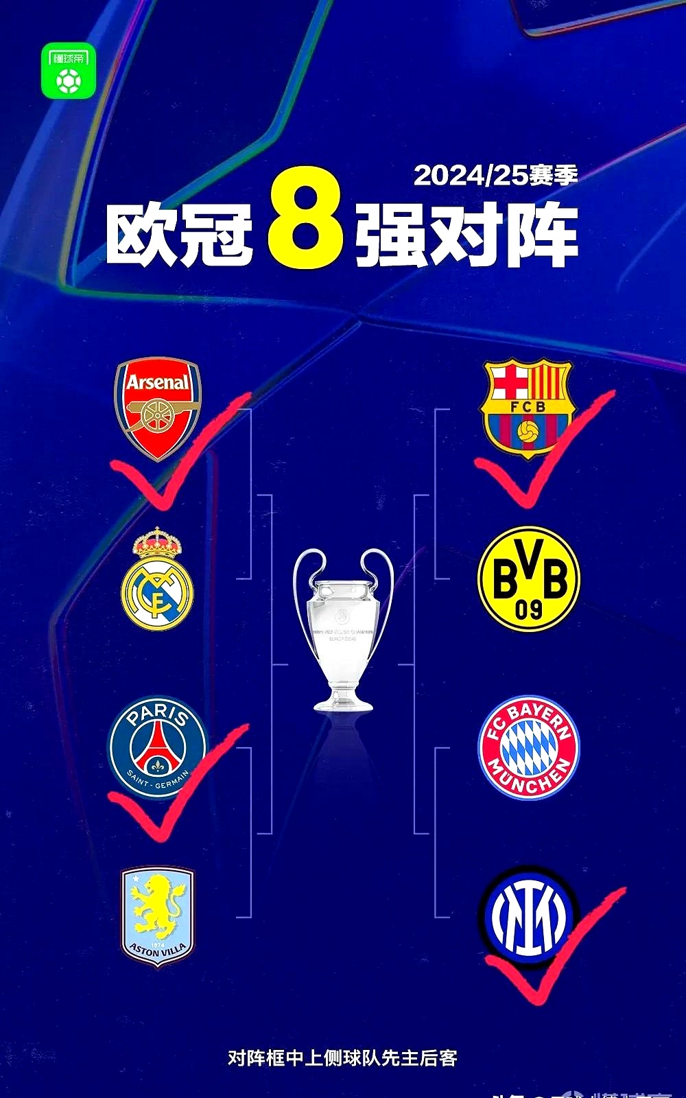 阿森纳主场被富勒姆逼平，欧冠希望渺茫